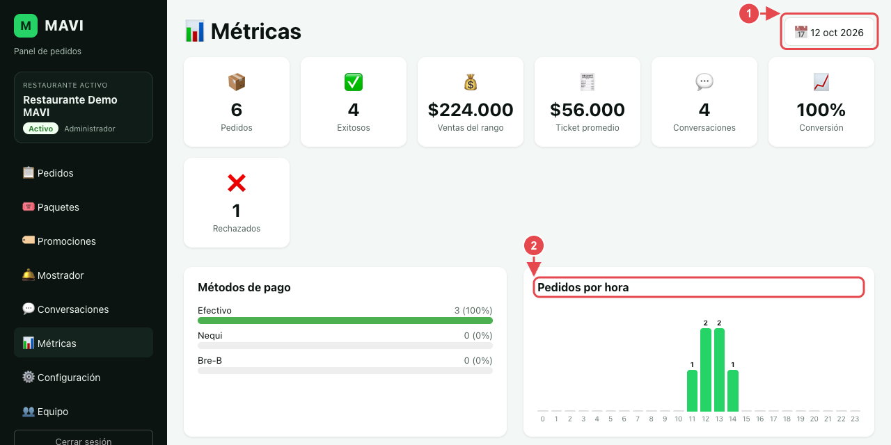 Pantalla Métricas con las tarjetas de pedidos, exitosos, ventas, ticket promedio, conversaciones, conversión y rechazados. El número 1 marca el botón de la fecha y el 2 la gráfica de pedidos por hora.